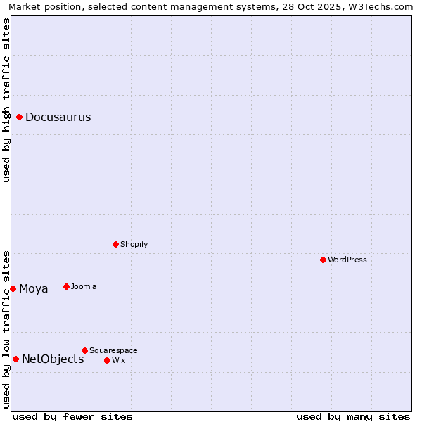 Market position of Docusaurus vs. NetObjects vs. Moya