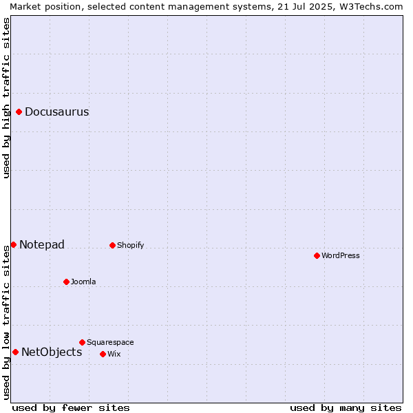 Market position of Docusaurus vs. NetObjects vs. Notepad
