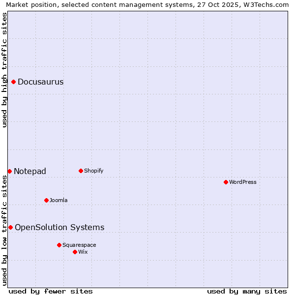 Market position of Docusaurus vs. OpenSolution Systems vs. Notepad
