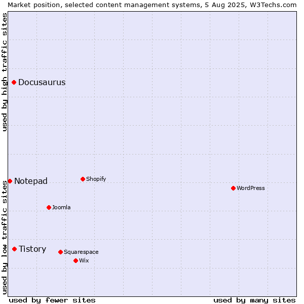 Market position of Tistory vs. Docusaurus vs. Notepad