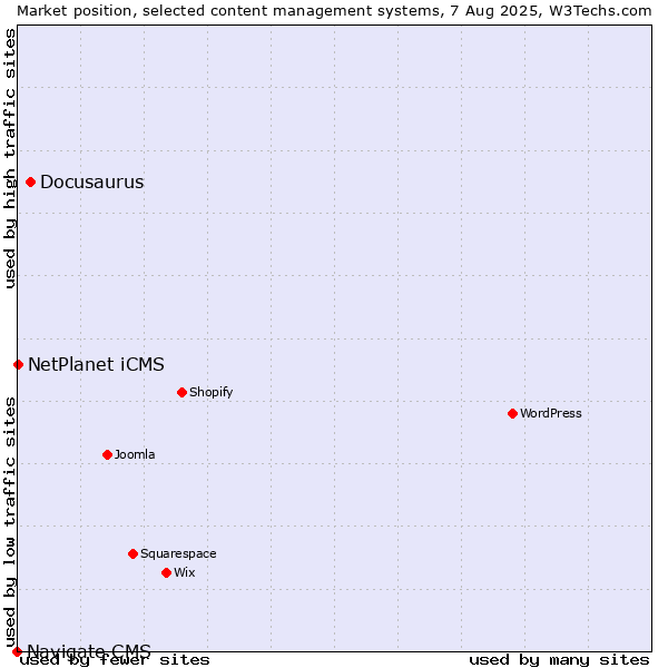 Market position of Docusaurus vs. NetPlanet iCMS vs. Navigate CMS