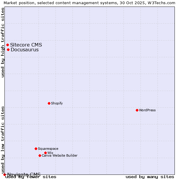 Market position of Docusaurus vs. Sitecore CMS vs. Navigate CMS