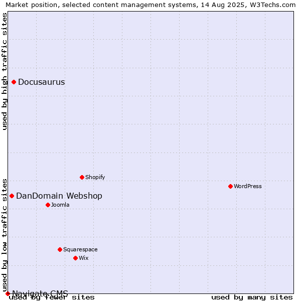 Market position of Docusaurus vs. DanDomain Webshop vs. Navigate CMS