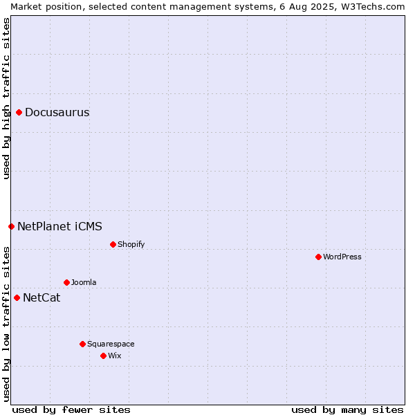 Market position of Docusaurus vs. NetCat vs. NetPlanet iCMS