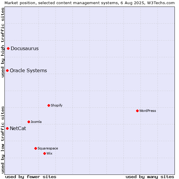 Market position of Docusaurus vs. Oracle Systems vs. NetCat