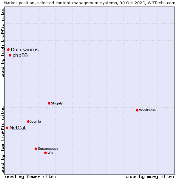 Market position of phpBB vs. Docusaurus vs. NetCat