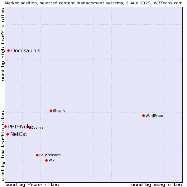 Market position of Docusaurus vs. NetCat vs. PHP-Nuke