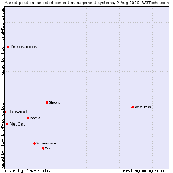 Market position of Docusaurus vs. NetCat vs. phpwind