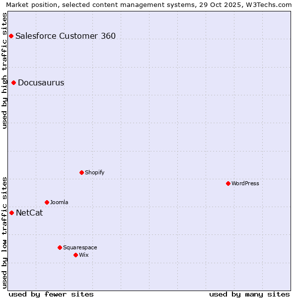 Market position of Docusaurus vs. NetCat vs. Salesforce Customer 360