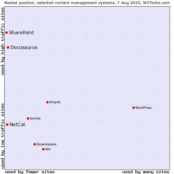 Market position of Docusaurus vs. NetCat vs. SharePoint