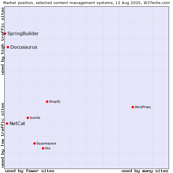Market position of Docusaurus vs. NetCat vs. SpringBuilder
