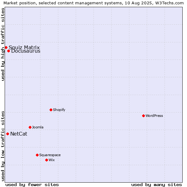 Market position of Docusaurus vs. NetCat vs. Squiz Matrix