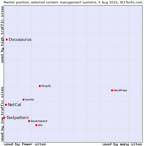 Market position of Docusaurus vs. NetCat vs. Textpattern