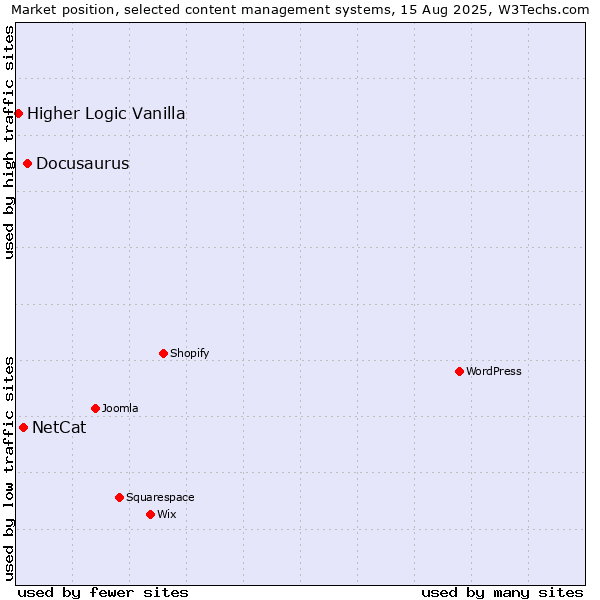 Market position of Docusaurus vs. NetCat vs. Higher Logic Vanilla