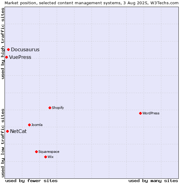 Market position of Docusaurus vs. NetCat vs. VuePress