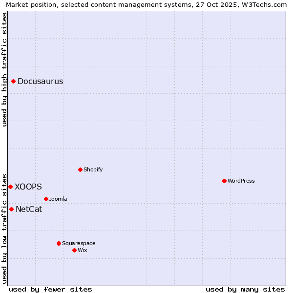 Market position of Docusaurus vs. NetCat vs. XOOPS