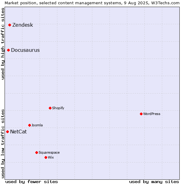 Market position of Zendesk vs. Docusaurus vs. NetCat