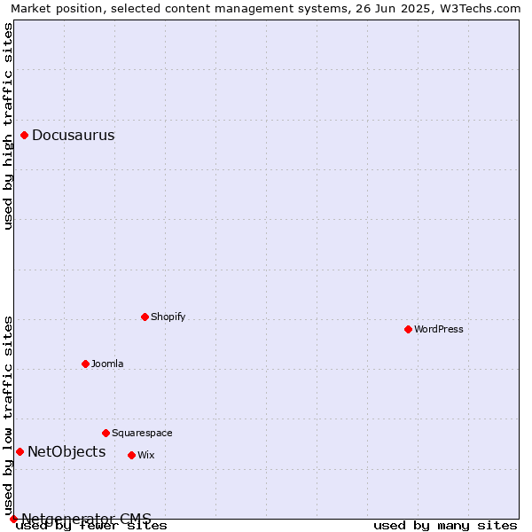 Market position of Docusaurus vs. NetObjects vs. Netgenerator CMS