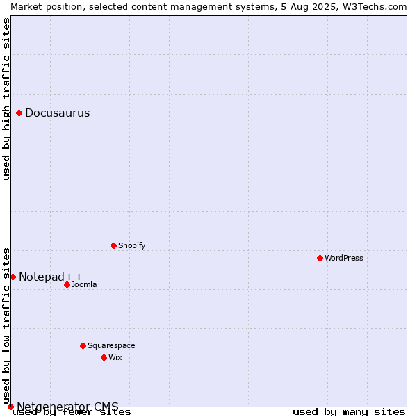 Market position of Docusaurus vs. Notepad++ vs. Netgenerator CMS