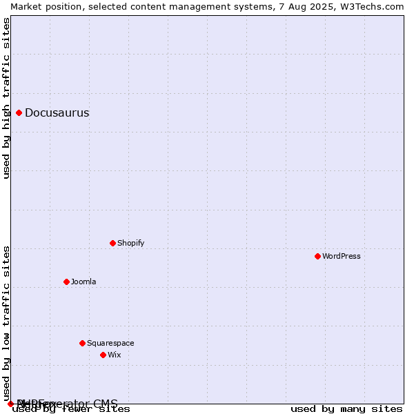 Market position of Docusaurus vs. PHPFox vs. Netgenerator CMS