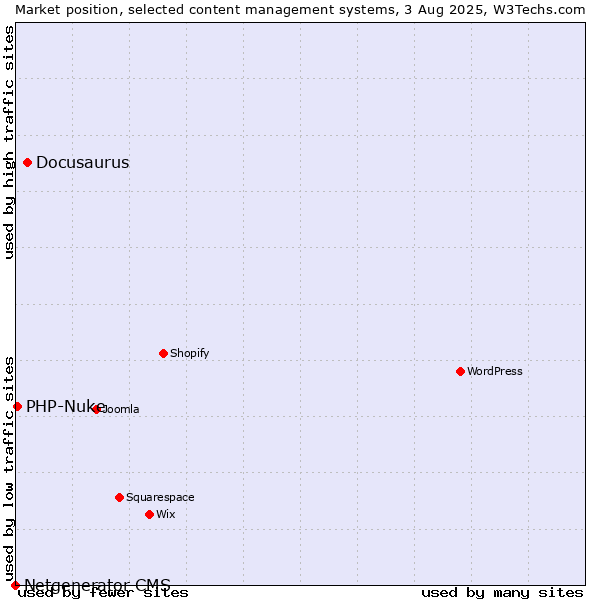 Market position of Docusaurus vs. PHP-Nuke vs. Netgenerator CMS