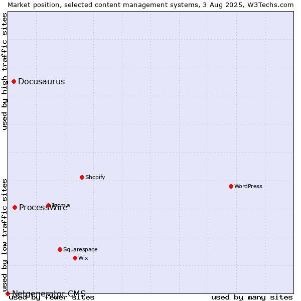 Market position of ProcessWire vs. Docusaurus vs. Netgenerator CMS