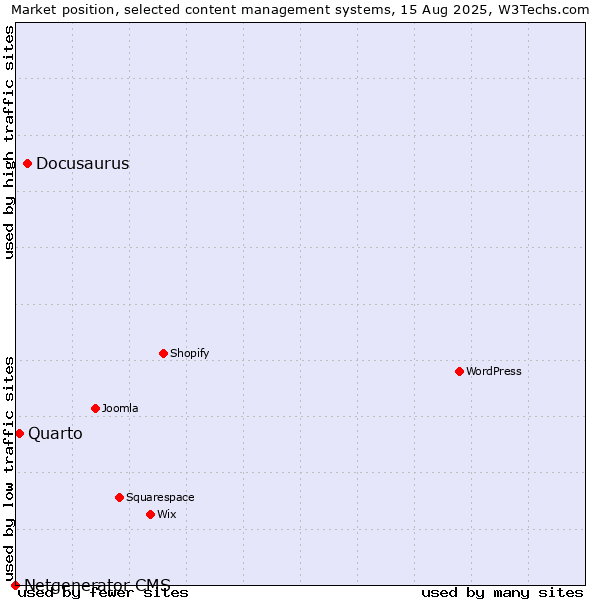 Market position of Docusaurus vs. Quarto vs. Netgenerator CMS