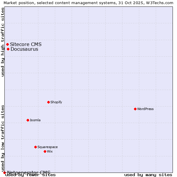 Market position of Docusaurus vs. Sitecore CMS vs. Netgenerator CMS