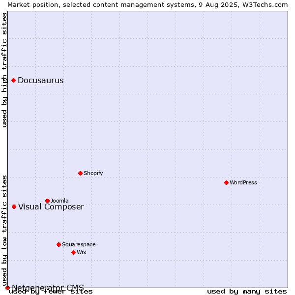 Market position of Visual Composer vs. Docusaurus vs. Netgenerator CMS