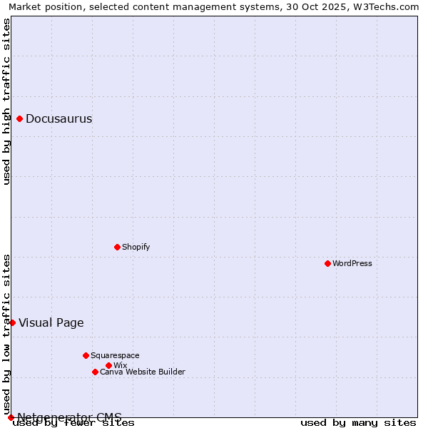Market position of Docusaurus vs. Visual Page vs. Netgenerator CMS