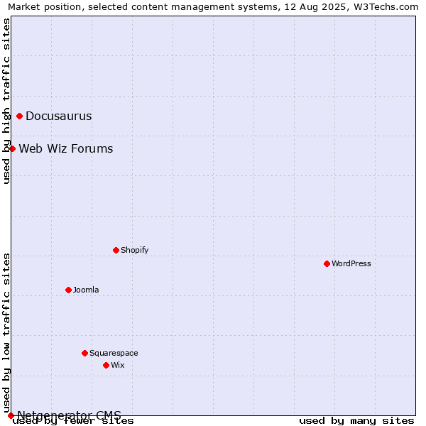 Market position of Docusaurus vs. Web Wiz Forums vs. Netgenerator CMS
