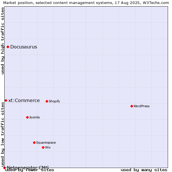 Market position of Docusaurus vs. xt:Commerce vs. Netgenerator CMS