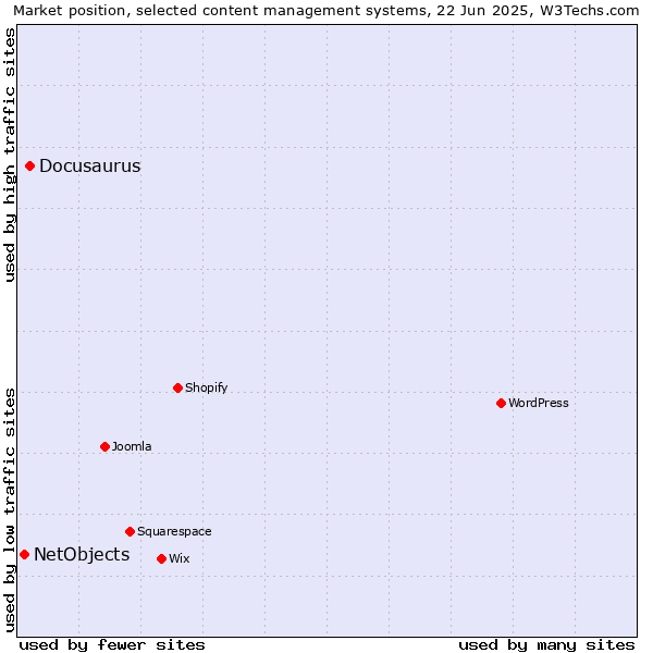 Market position of Docusaurus vs. NetObjects