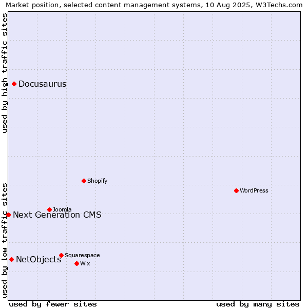 Market position of Docusaurus vs. NetObjects vs. Next Generation CMS