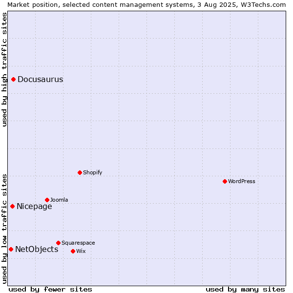 Market position of Docusaurus vs. Nicepage vs. NetObjects