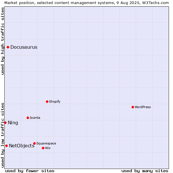 Market position of Docusaurus vs. NetObjects vs. Ning