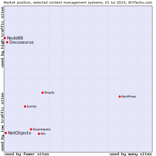 Market position of Docusaurus vs. NetObjects vs. NodeBB