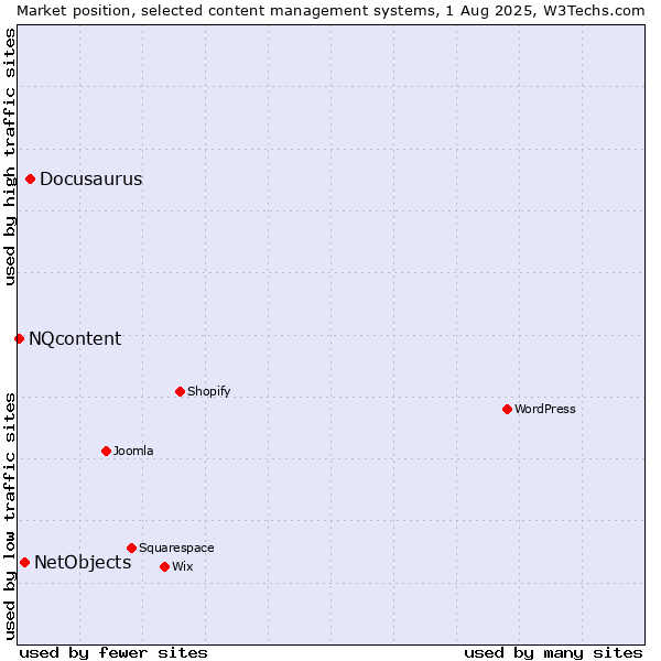 Market position of Docusaurus vs. NetObjects vs. NQcontent