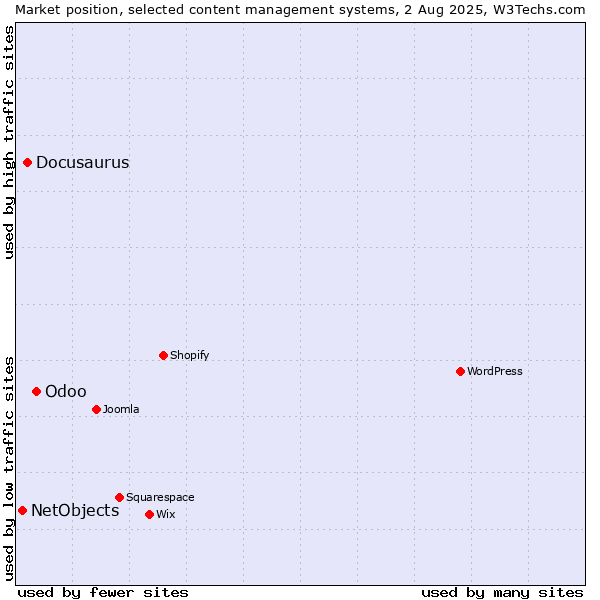 Market position of Odoo vs. Docusaurus vs. NetObjects