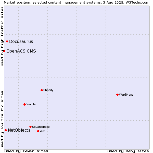 Market position of Docusaurus vs. NetObjects vs. OpenACS CMS