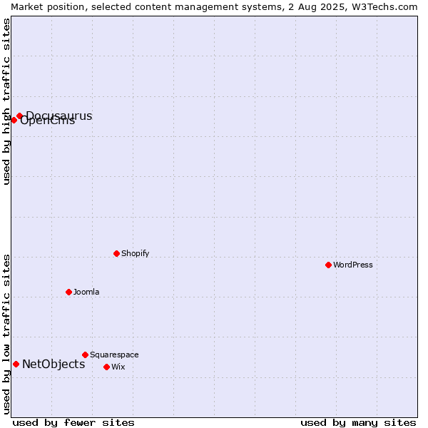Market position of Docusaurus vs. NetObjects vs. OpenCms