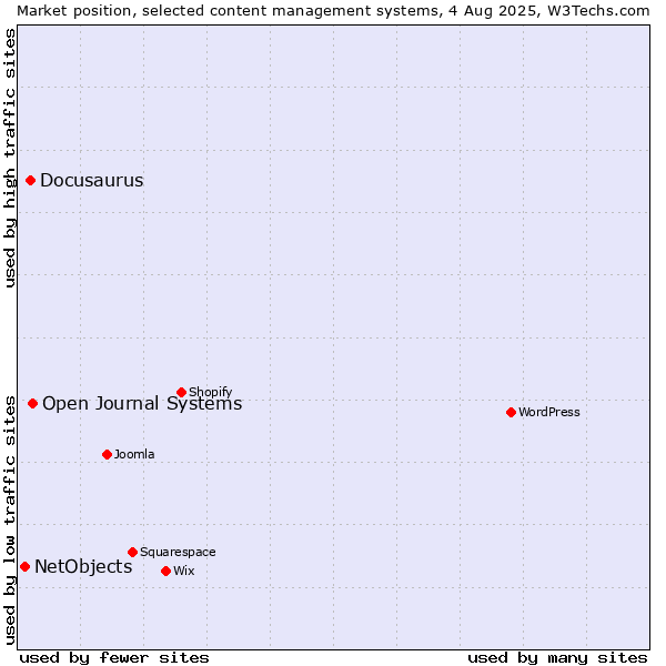 Market position of Open Journal Systems vs. Docusaurus vs. NetObjects