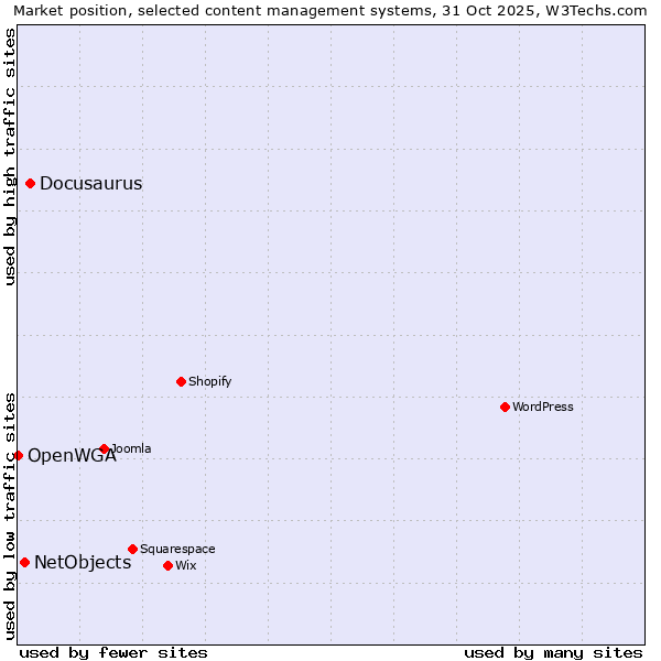 Market position of Docusaurus vs. NetObjects vs. OpenWGA