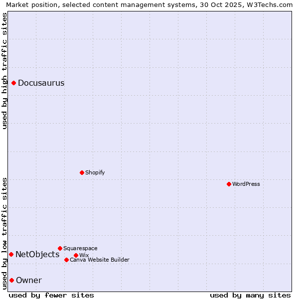 Market position of Docusaurus vs. Owner vs. NetObjects