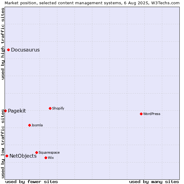 Market position of Docusaurus vs. NetObjects vs. Pagekit