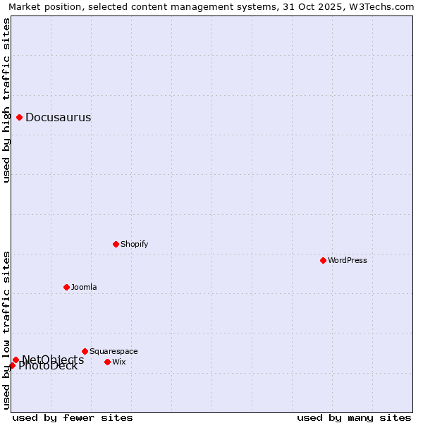 Market position of Docusaurus vs. NetObjects vs. PhotoDeck