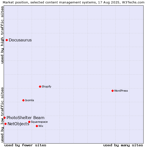 Market position of Docusaurus vs. NetObjects vs. PhotoShelter Beam