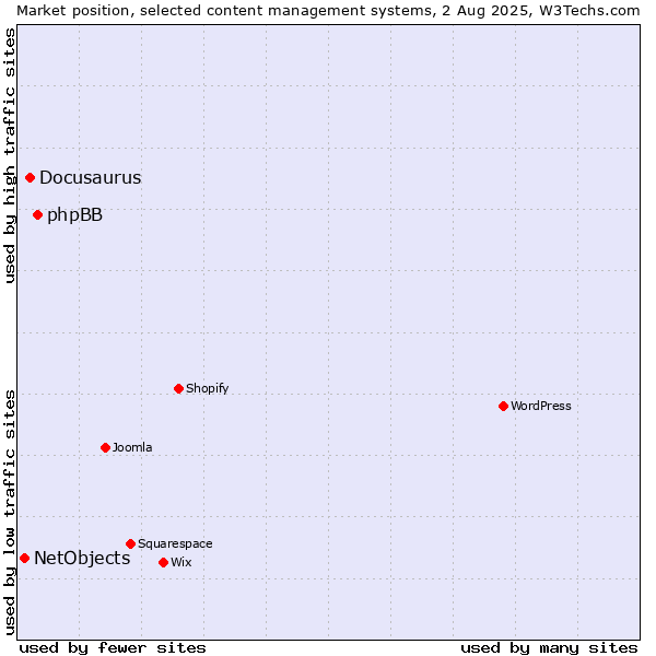 Market position of phpBB vs. Docusaurus vs. NetObjects