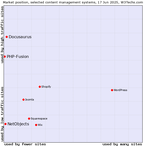 Market position of Docusaurus vs. NetObjects vs. PHP-Fusion