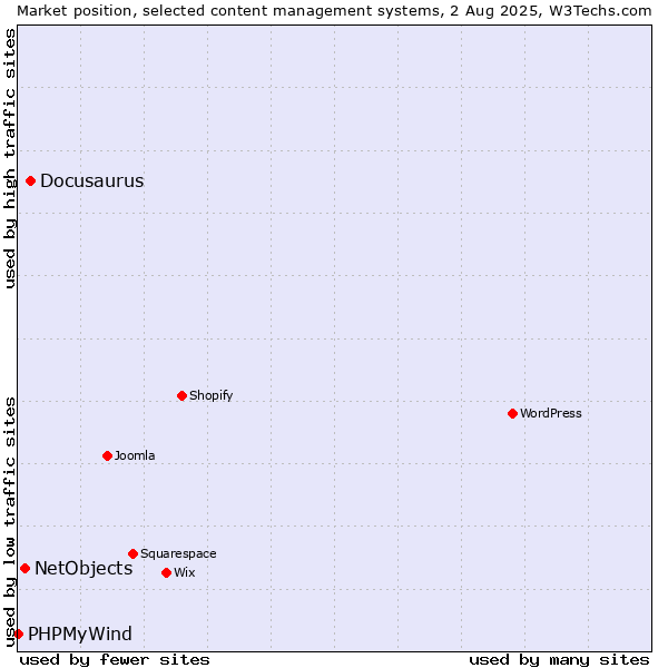 Market position of Docusaurus vs. NetObjects vs. PHPMyWind
